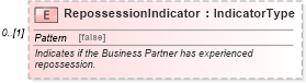 XSD Diagram of RepossessionIndicator in schema components_xsd (Standards for Technology in Automotive Retail)