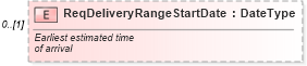 XSD Diagram of ReqDeliveryRangeStartDate in schema vehicleorder_xsd (Standards for Technology in Automotive Retail)