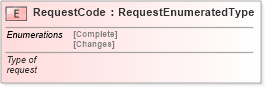 XSD Diagram of RequestCode in schema fields_xsd (Standards for Technology in Automotive Retail)
