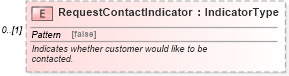 XSD Diagram of RequestContactIndicator in schema components_xsd (Standards for Technology in Automotive Retail)
