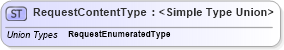 XSD Diagram of RequestContentType in schema codelists_xsd (Standards for Technology in Automotive Retail)