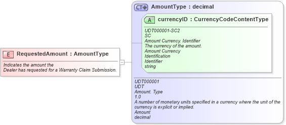 XSD Diagram of RequestedAmount in schema fields_xsd (Standards for Technology in Automotive Retail)