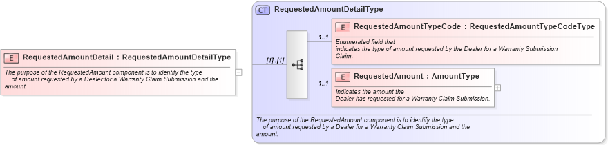 XSD Diagram of RequestedAmountDetail in schema components_xsd (Standards for Technology in Automotive Retail)