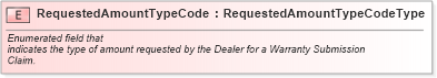 XSD Diagram of RequestedAmountTypeCode in schema fields_xsd (Standards for Technology in Automotive Retail)