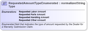 XSD Diagram of RequestedAmountTypeEnumeratedType in schema codelists_xsd (Standards for Technology in Automotive Retail)