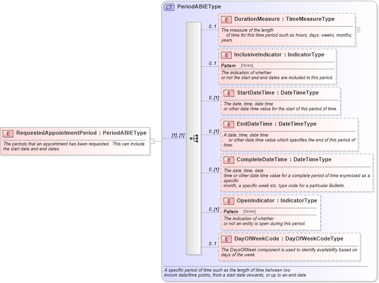 XSD Diagram of RequestedAppointmentPeriod in schema components_xsd (Standards for Technology in Automotive Retail)