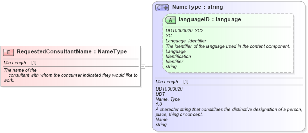 XSD Diagram of RequestedConsultantName in schema fields_xsd (Standards for Technology in Automotive Retail)
