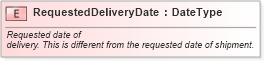 XSD Diagram of RequestedDeliveryDate in schema fields_xsd (Standards for Technology in Automotive Retail)