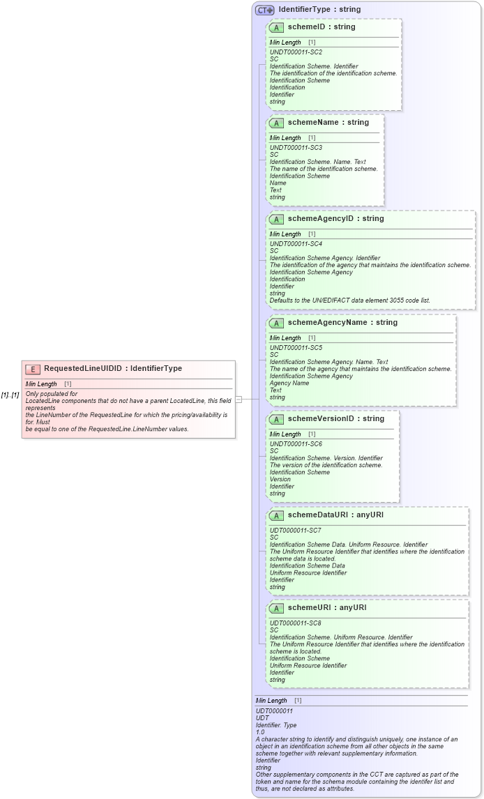 XSD Diagram of RequestedLineUIDID in schema partslocator_xsd (Standards for Technology in Automotive Retail)