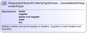 XSD Diagram of RequestedSearchCriteriaTypeEnumeratedType in schema codelists_xsd (Standards for Technology in Automotive Retail)