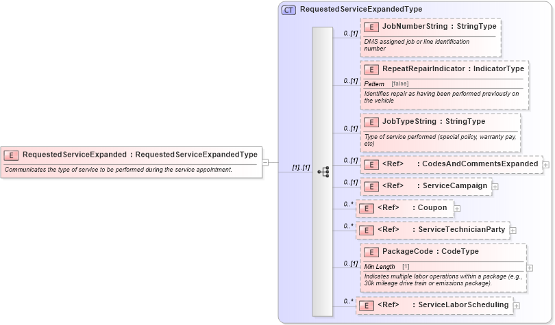 XSD Diagram of RequestedServiceExpanded in schema components_xsd (Standards for Technology in Automotive Retail)