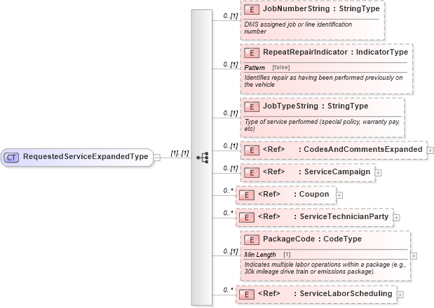 XSD Diagram of RequestedServiceExpandedType in schema components_xsd (Standards for Technology in Automotive Retail)