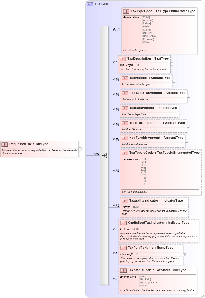 XSD Diagram of RequestedTax in schema components_xsd (Standards for Technology in Automotive Retail)