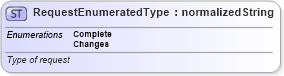 XSD Diagram of RequestEnumeratedType in schema codelists_xsd (Standards for Technology in Automotive Retail)