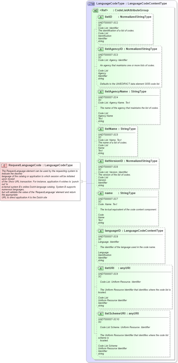 XSD Diagram of RequestLanguageCode in schema fields_xsd1 (Standards for Technology in Automotive Retail)