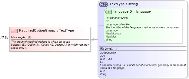 XSD Diagram of RequiredOptionGroup in schema components_xsd (Standards for Technology in Automotive Retail)