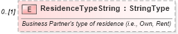 XSD Diagram of ResidenceTypeString in schema deprecatedcomponents_xsd (Standards for Technology in Automotive Retail)
