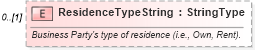 XSD Diagram of ResidenceTypeString in schema deprecatedcomponents_xsd (Standards for Technology in Automotive Retail)