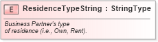XSD Diagram of ResidenceTypeString in schema fields_xsd (Standards for Technology in Automotive Retail)