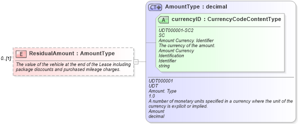 XSD Diagram of ResidualAmount in schema components_xsd (Standards for Technology in Automotive Retail)