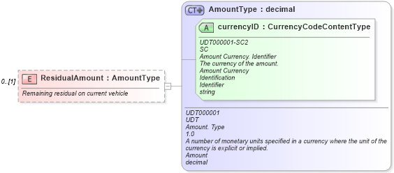 XSD Diagram of ResidualAmount in schema components_xsd (Standards for Technology in Automotive Retail)