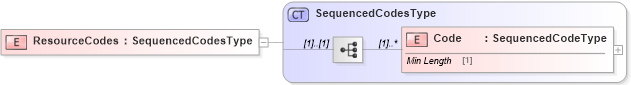 XSD Diagram of ResourceCodes in schema components_xsd1 (Standards for Technology in Automotive Retail)