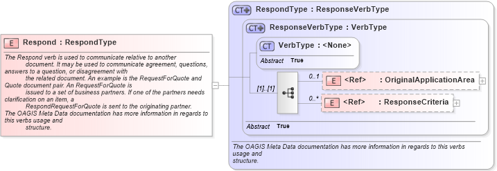 XSD Diagram of Respond in schema meta_xsd (Standards for Technology in Automotive Retail)