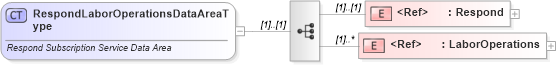 XSD Diagram of RespondLaborOperationsDataAreaType in schema respondlaboroperations_xsd (Standards for Technology in Automotive Retail)