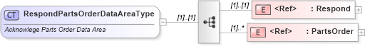 XSD Diagram of RespondPartsOrderDataAreaType in schema respondpartsorder_xsd (Standards for Technology in Automotive Retail)
