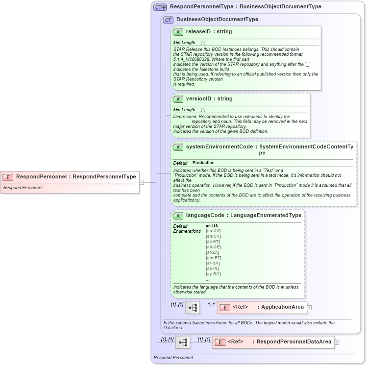 XSD Diagram of RespondPersonnel in schema respondpersonnel_xsd (Standards for Technology in Automotive Retail)