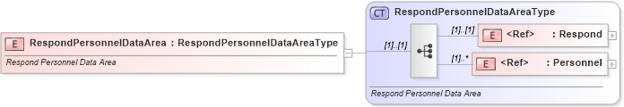 XSD Diagram of RespondPersonnelDataArea in schema respondpersonnel_xsd (Standards for Technology in Automotive Retail)