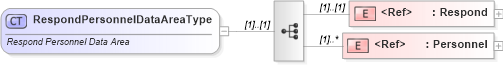 XSD Diagram of RespondPersonnelDataAreaType in schema respondpersonnel_xsd (Standards for Technology in Automotive Retail)