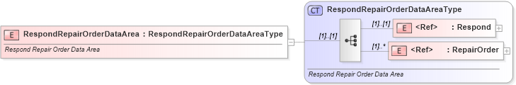 XSD Diagram of RespondRepairOrderDataArea in schema respondrepairorder_xsd (Standards for Technology in Automotive Retail)