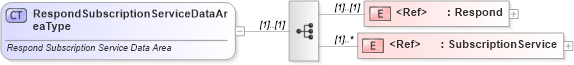 XSD Diagram of RespondSubscriptionServiceDataAreaType in schema respondsubscriptionservice_xsd (Standards for Technology in Automotive Retail)