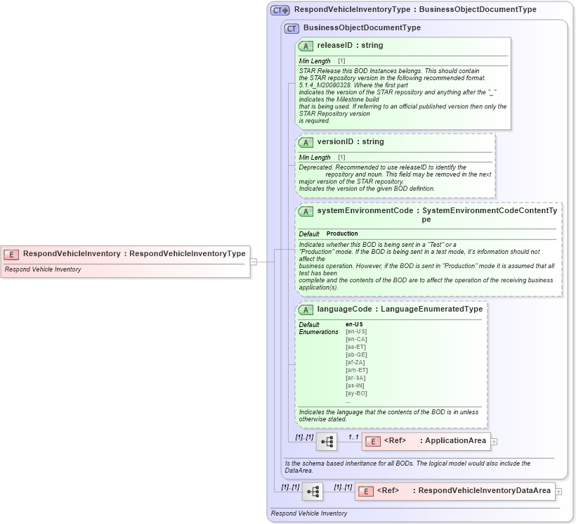 XSD Diagram of RespondVehicleInventory in schema respondvehicleinventory_xsd (Standards for Technology in Automotive Retail)