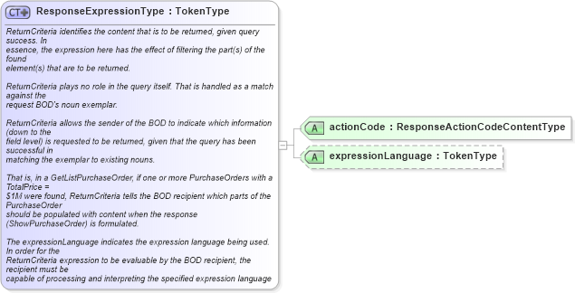 XSD Diagram of ResponseExpressionType in schema meta_xsd1 (Standards for Technology in Automotive Retail)