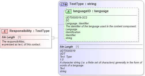 XSD Diagram of Responsibility in schema fields_xsd (Standards for Technology in Automotive Retail)