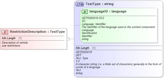 XSD Diagram of RestrictionDescription in schema fields_xsd (Standards for Technology in Automotive Retail)