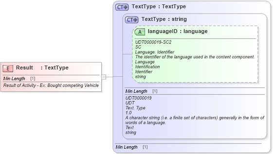 XSD Diagram of Result in schema fields_xsd1 (Standards for Technology in Automotive Retail)