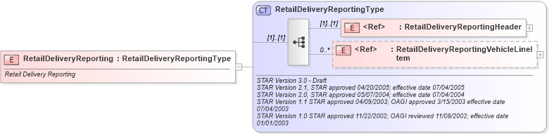 XSD Diagram of RetailDeliveryReporting in schema retaildeliveryreporting_xsd (Standards for Technology in Automotive Retail)