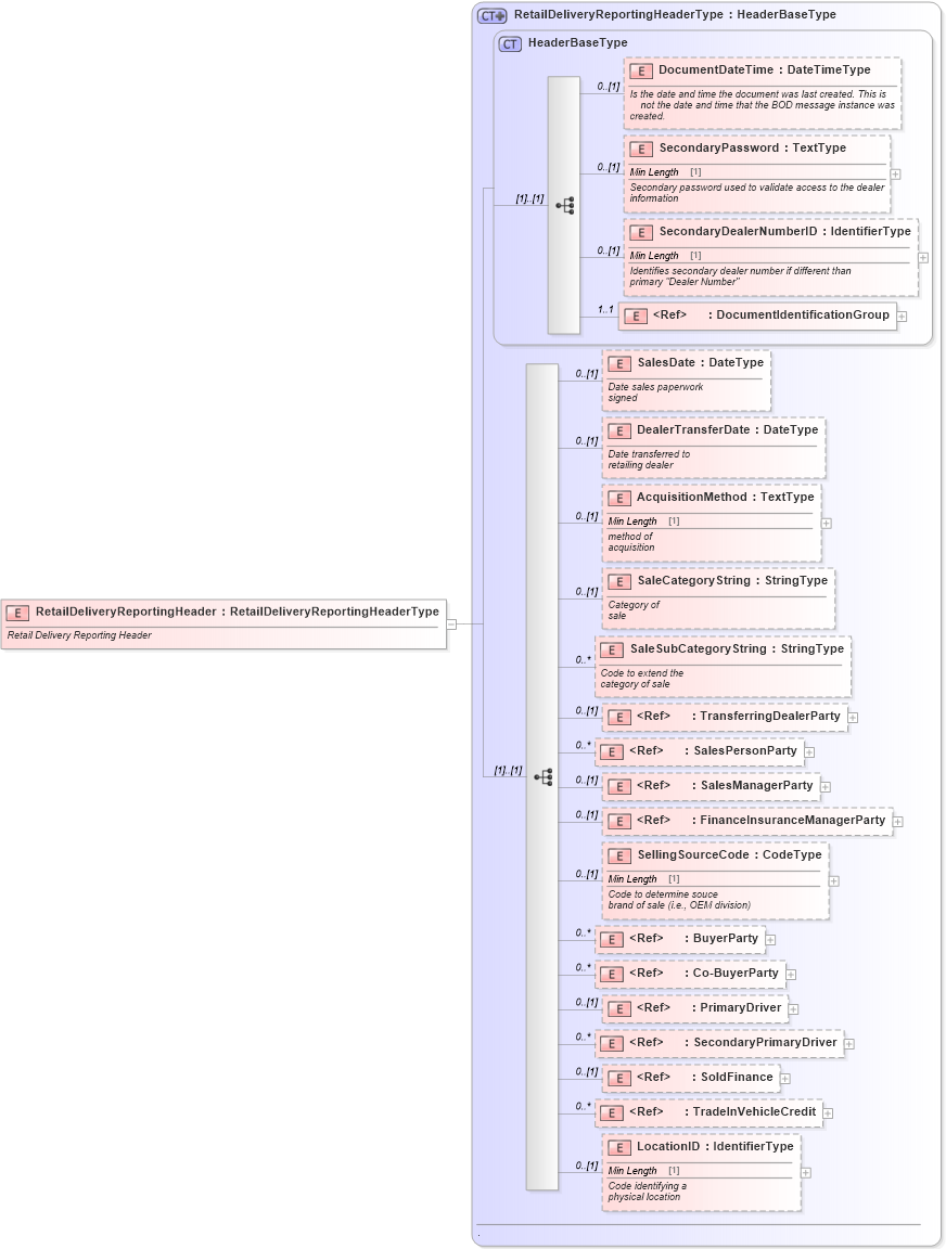 XSD Diagram of RetailDeliveryReportingHeader in schema retaildeliveryreporting_xsd (Standards for Technology in Automotive Retail)