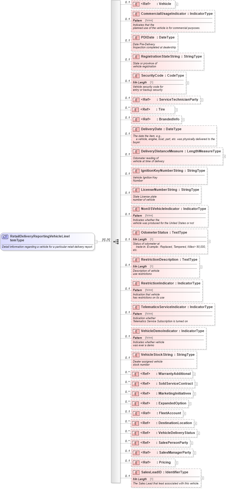 XSD Diagram of RetailDeliveryReportingVehicleLineItemType in schema retaildeliveryreporting_xsd (Standards for Technology in Automotive Retail)