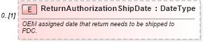 XSD Diagram of ReturnAuthorizationShipDate in schema partsreturn_xsd (Standards for Technology in Automotive Retail)