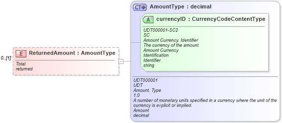 XSD Diagram of ReturnedAmount in schema serviceadvisoryreceiptacknowledgment_xsd (Standards for Technology in Automotive Retail)