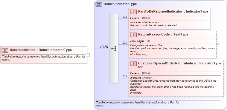 XSD Diagram of ReturnIndicator in schema components_xsd (Standards for Technology in Automotive Retail)