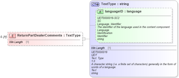 XSD Diagram of ReturnPartDealerComments in schema partsreturn_xsd (Standards for Technology in Automotive Retail)