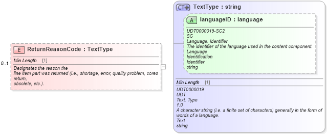 XSD Diagram of ReturnReasonCode in schema components_xsd (Standards for Technology in Automotive Retail)