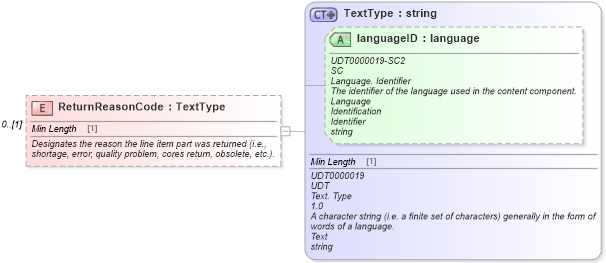 XSD Diagram of ReturnReasonCode in schema partsshipment_xsd (Standards for Technology in Automotive Retail)