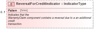XSD Diagram of ReversalForCreditIndicator in schema components_xsd (Standards for Technology in Automotive Retail)