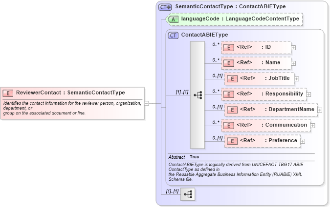XSD Diagram of ReviewerContact in schema components_xsd1 (Standards for Technology in Automotive Retail)
